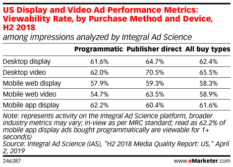 US Display and Video Ad Performance Metrics: Viewability Rate, by Purchase Method and Device, H2 2018 (among impressions analyzed by Integral Ad Science)