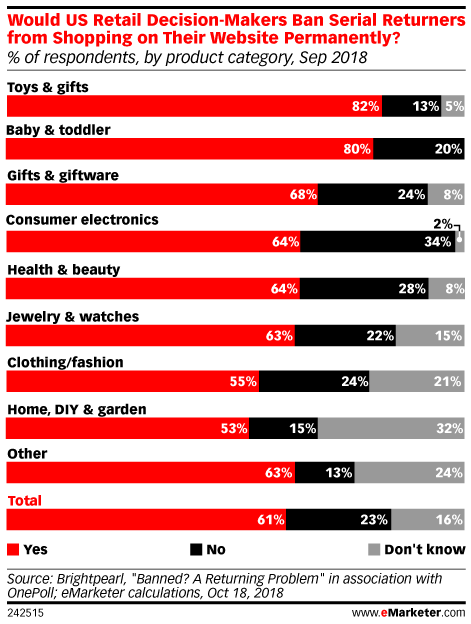 Would US Retail Decision-Makers Ban Serial Returners from Shopping on Their Website Permanently? (% of respondents, by product category, Sep 2018)