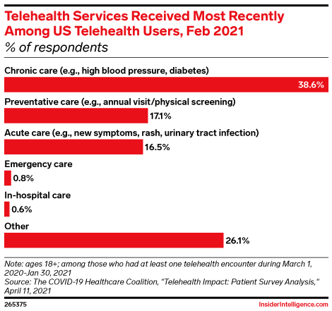 Telehealth Services Received Most Recently Among US Telehealth Users, Feb 2021 (% of respondents)