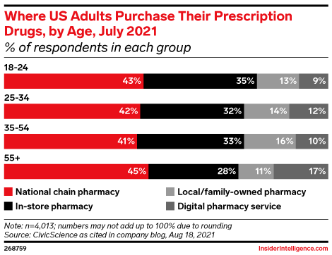 Where US Adults Purchase Their Prescription Drugs, by Age, July 2021 (% of respondents in each group)