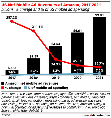 US Net Mobile Ad Revenues at Amazon, 2017-2021 (billions, % change and % of US mobile ad spending)
