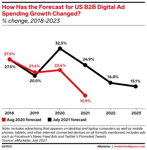How Has the Forecast for US B2B Digital Ad Spending Growth Changed? (% change, 2018-2023)