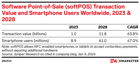 Software Point-of-Sale (softPOS) Transaction Value and Smartphone Users Worldwide, 2023 & 2028