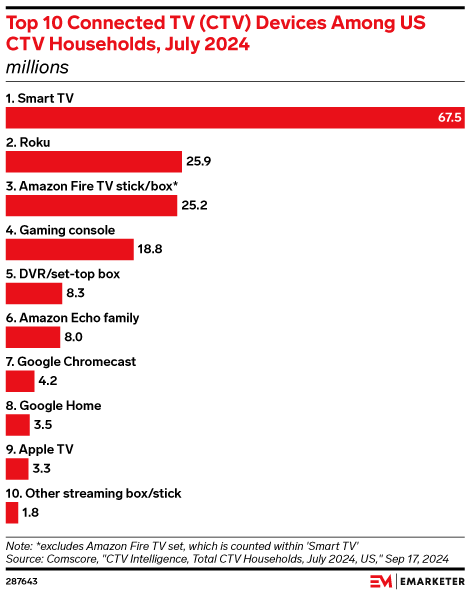 Top 10 Connected TV (CTV) Devices Among US CTV Households, July 2024 (millions)