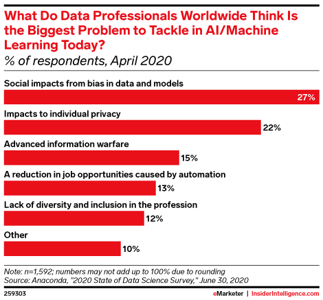 What Do Data Professionals Worldwide Think Is the Biggest Problem to Tackle in AI/Machine Learning Today? (% of respondents, April 2020)