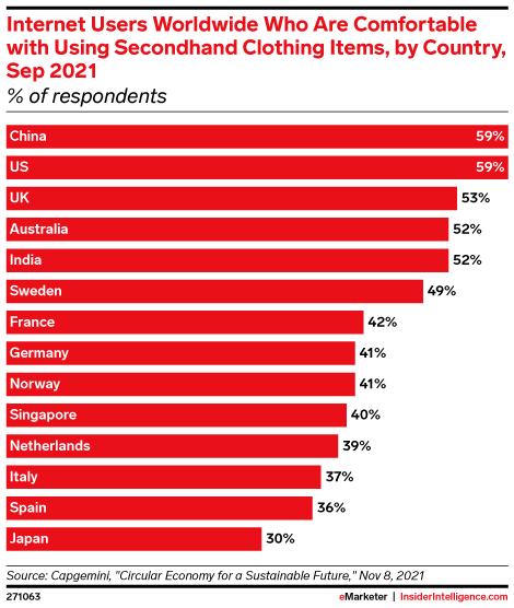 Internet Users Worldwide Who Are Comfortable with Using Secondhand Clothing Items, by Country, Sep 2021 (% of respondents)