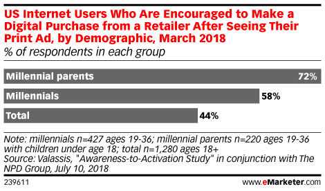 US Internet Users Who Are Encouraged to Make a Digital Purchase from a Retailer After Seeing Their Print Ad, by Demographic, March 2018 (% of respondents in each group)
