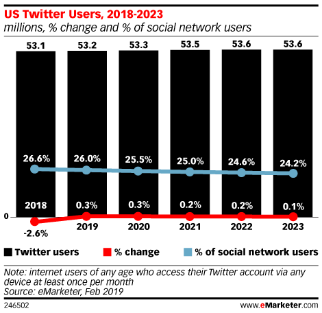 US Twitter Users, 2018-2023 (millions, % change and % of social network users)