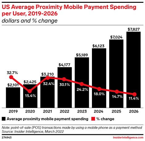 US Average Proximity Mobile Payment Spend per User, 2019-2026 (dollars and % change)