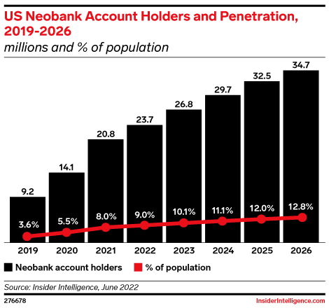 US Neobank Account Holders and Penetration, 2019-2026 (millions and % of population)