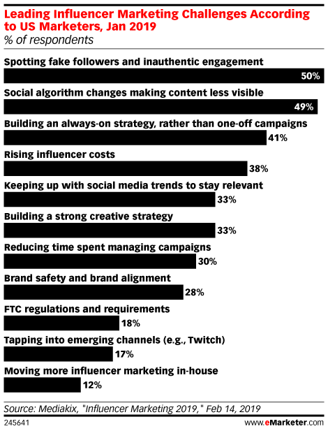 Leading Influencer Marketing Challenges According to US Marketers, Jan 2019 (% of respondents)