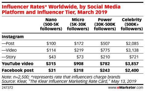 Influencer Rates* Worldwide, by Social Media Platform and Influencer Tier, March 2019