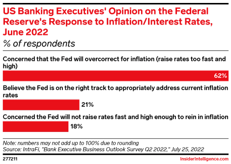 US Banking Executives' Opinion on the Federal Reserve's Response to Inflation/Interest Rates, June 2022 (% of respondents)