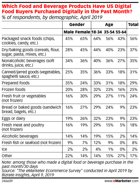 Which Food and Beverage Products Have US Digital Food Buyers Purchased Digitally in the Past Month? (% of respondents, by demographic, April 2019)