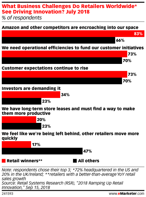 What Business Challenges Do Retailers Worldwide* See Driving Innovation? July 2018 (% of respondents)