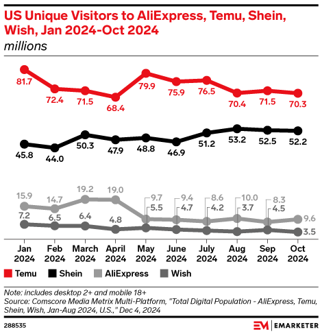 US Unique Visitors to AliExpress, Temu, Shein, Wish, Jan 2024-Oct 2024 (millions)