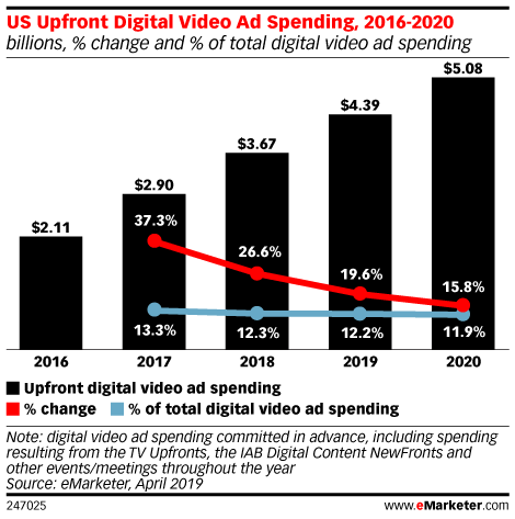 US Upfront Digital Video Ad Spending, 2016-2020 (billions, % change and % of total digital video ad spending)