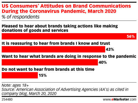 US Consumers' Attitudes on Brand Communications During the Coronavirus Pandemic, March 2020 (% of respondents)