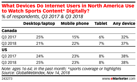 What Devices Do Internet Users in North America Use to Watch Sports Content* Digitally? (% of respondents, Q3 2017 & Q3 2018)