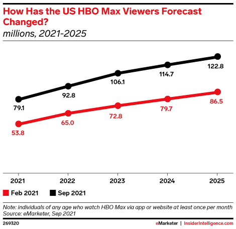 How Has the US HBO Max Viewers Forecast Changed? (millions, 2021-2025)