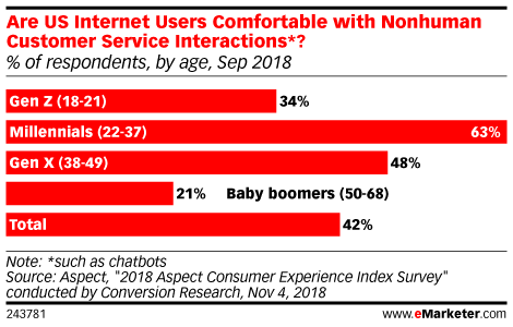 Are US Internet Users Comfortable with Nonhuman Customer Service Interactions*? (% of respondents, by age, Sep 2018)