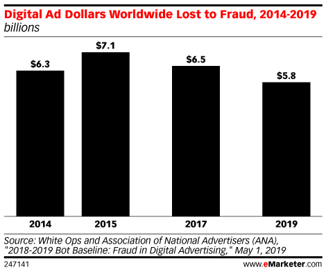 Digital Ad Dollars Worldwide Lost to Fraud, 2014-2019 (billions)