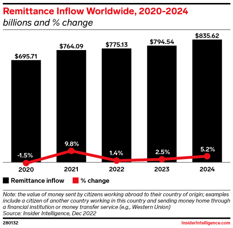 Remittance Inflow Worldwide, 2020-2024 (billions and % change)