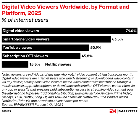 Digital Video Viewers Worldwide, by Format and Platform, 2025 (% of internet users)