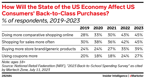 How Will the State of the US Economy Affect US Consumers' Back-to-Class Purchases? (% of respondents, 2019-2023)