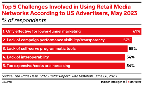 Top 5 Challenges Involved in Using Retail Media Networks According to US Advertisers, May 2023 (% of respondents)