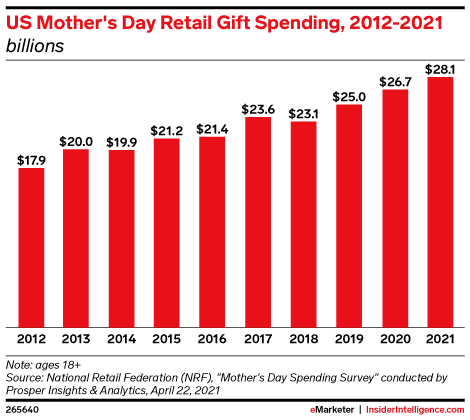 US Mother's Day Retail Gift Spending, 2012-2021 (billions)