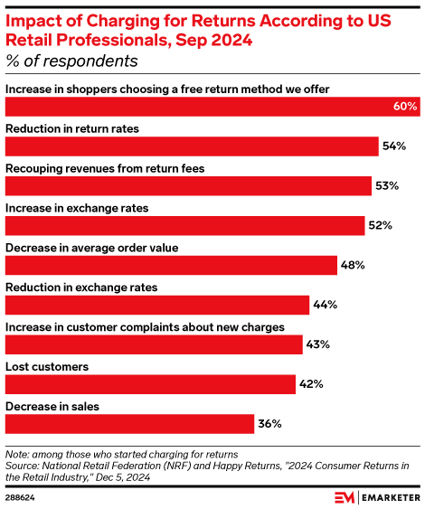 Impact of Charging for Returns According to US Retail Professionals, Sep 2024 (% of respondents)