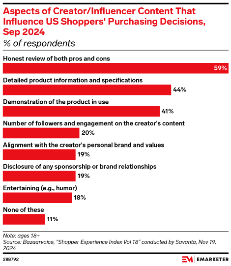 Aspects of Creator/Influencer Content That Influence US Shoppers' Purchasing Decisions, Sep 2024 (% of respondents)