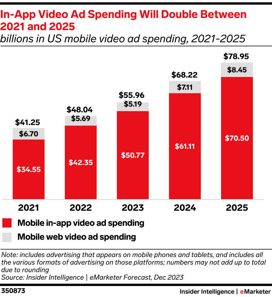 In-App Video Ad Spending Captures Over a Third of Total Mobile Ad Spending