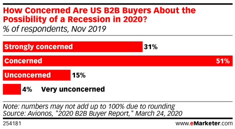 How Concerned Are US B2B Buyers About the Possibility of a Recession in 2020? (% of respondents, Nov 2019)