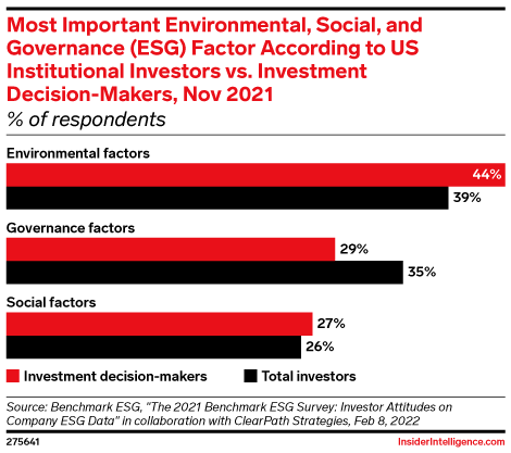 Most Important Environmental, Social, and Governance (ESG) Factor According to US Institutional Investors vs. Investment Decision-Makers, Nov 2021 (% of respondents)