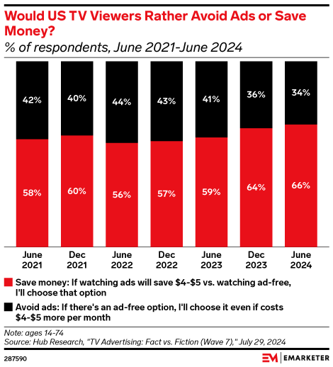 Would US TV Viewers Rather Avoid Ads or Save Money? (% of respondents, June 2021-June 2024)