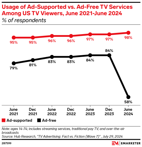 Usage of Ad-Supported vs. Ad-Free TV Services Among US TV Viewers, June 2021-June 2024 (% of respondents)