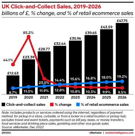 UK Click-and-Collect Sales, 2019-2026 (billions of £, % change, and % of retail ecommerce sales)