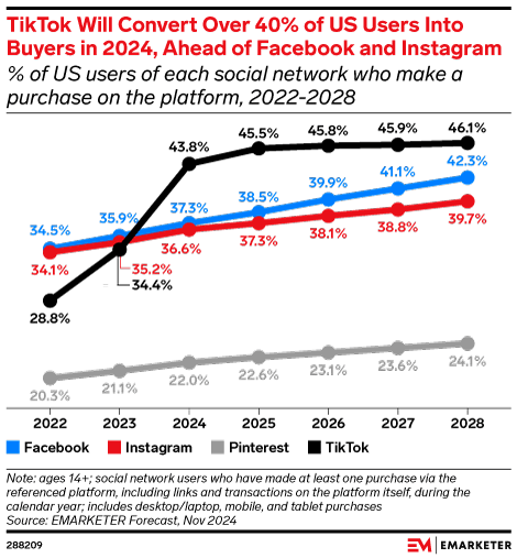 TikTok Will Convert Over 40% of US Users Into Buyers in 2024, Ahead of Facebook and Instagram (% of US users of each social network who make a purchase on the platform, 2022-2028)