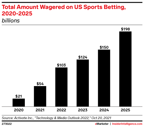 Total Amount Wagered on US Sports Betting, 2020-2025 (billions)