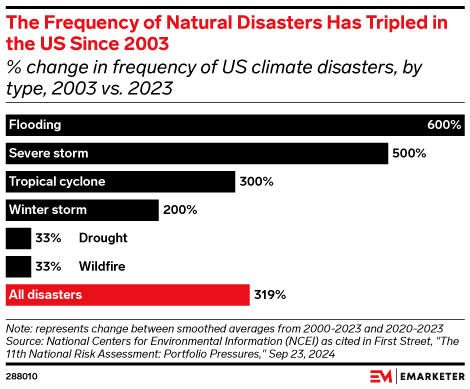 The Frequency of Natural Disasters Has Tripled in the US Since 2003 (% change in frequency of US climate disasters, by type, 2003 vs. 2023)