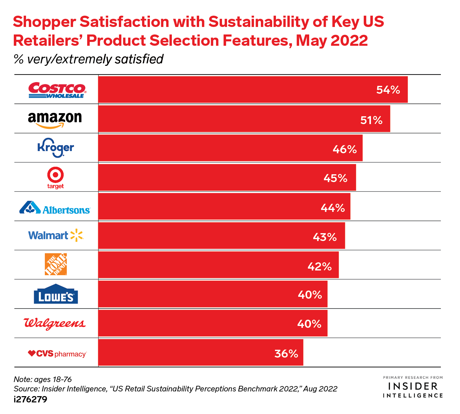 Shopper Satisfaction with the Sustainability of Product Selection Features of Key US Retailers, May 2022 (% very/extremely satisfied)