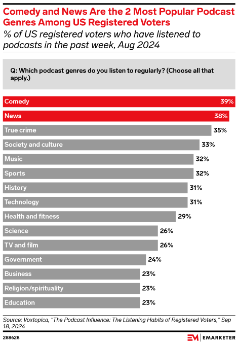 Comedy and News Are the 2 Most Popular Podcast Genres Among US Registered Voters (% of US registered voters who have listened to podcasts in the past week, Aug 2024)