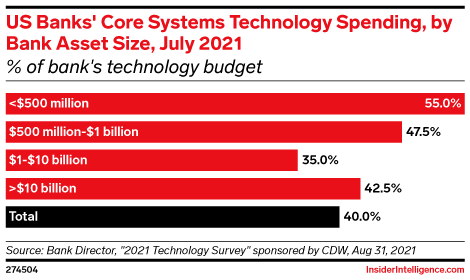 US Banks' Core Systems Technology Spending, by Bank Asset Size, July 2021 (% of bank's technology budget)