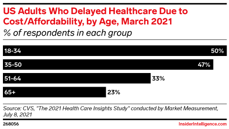 US Adults Who Delayed Healthcare Due to Cost/Affordability, by Age, March 2021 (% of respondents in each group)
