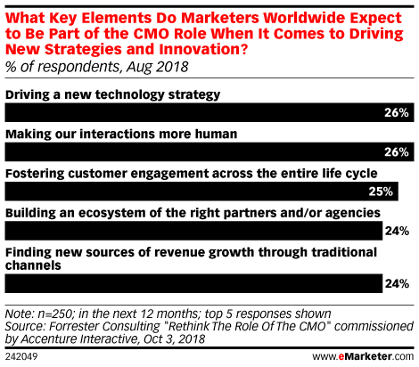 What Key Elements Do Marketers Worldwide Expect to Be Part of the CMO Role When It Comes to Driving New Strategies and Innovation? (% of respondents, Aug 2018)