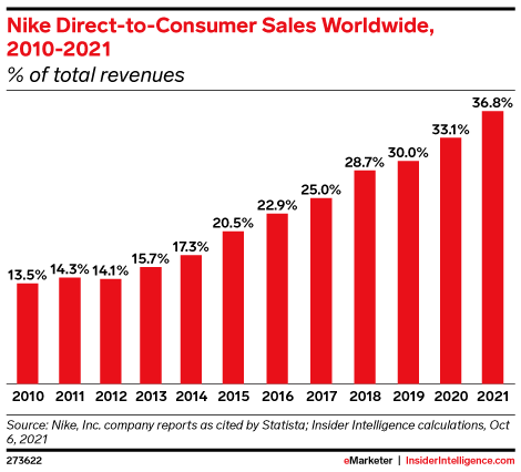 Nike Direct-to-Consumer Sales Worldwide, 2010-2021 (% of total revenues)