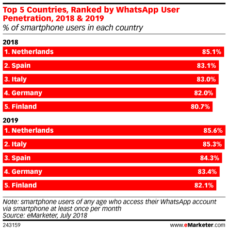 Top 5 Countries, Ranked by WhatsApp User Penetration, 2018 & 2019 (% of smartphone users in each country)