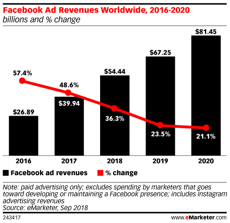 Facebook Ad Revenues Worldwide, 2016-2020 (billions and % change)